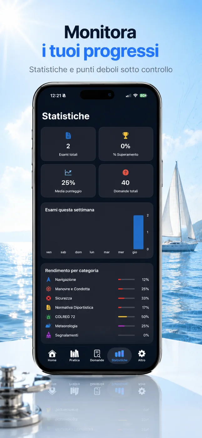 Statistiche e rendimento per categoria